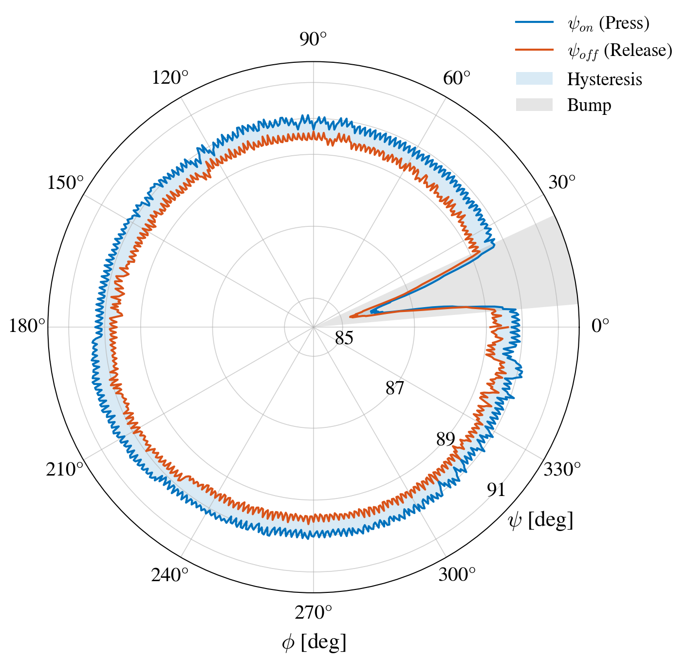 $\psi$ triggered as a function of $\phi$. The bump is clearly visible.