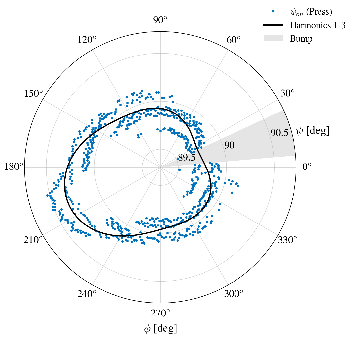 $\psi$ triggered as a function of $\phi$. The deviation from circularity is clearly visible.