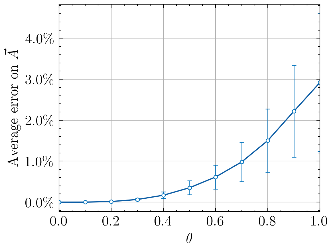 Impact of θ on mean acceleration error.