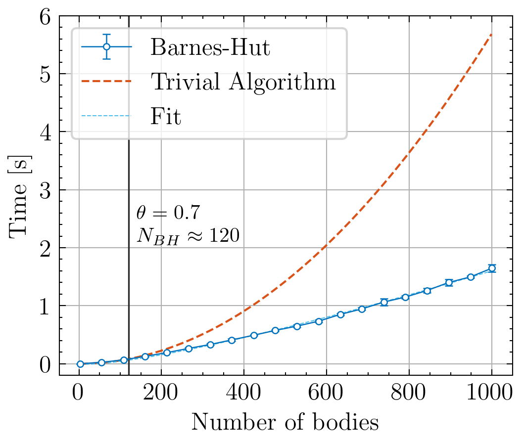 Computational complexity comparison between naive and Barnes-Hut implementation.