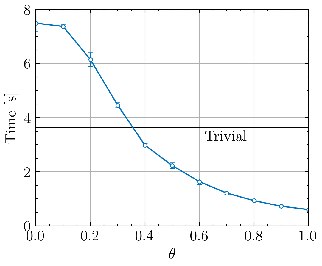 Impact of θ on one step computation time.