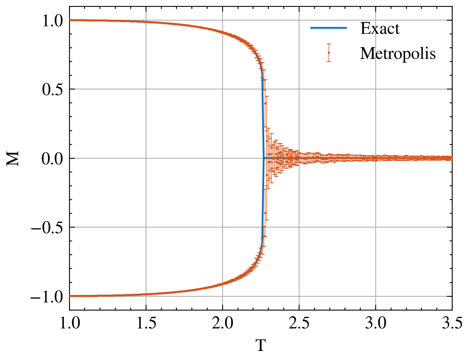 Magnetization as a function of temperature, compared to the analytical result for $N=200$.
