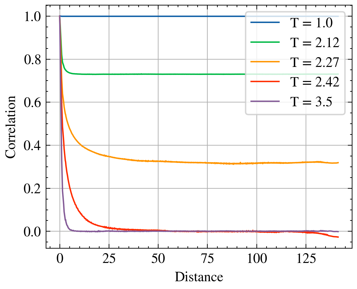Correlation as a function of distance for several temperatures for $N=200$.