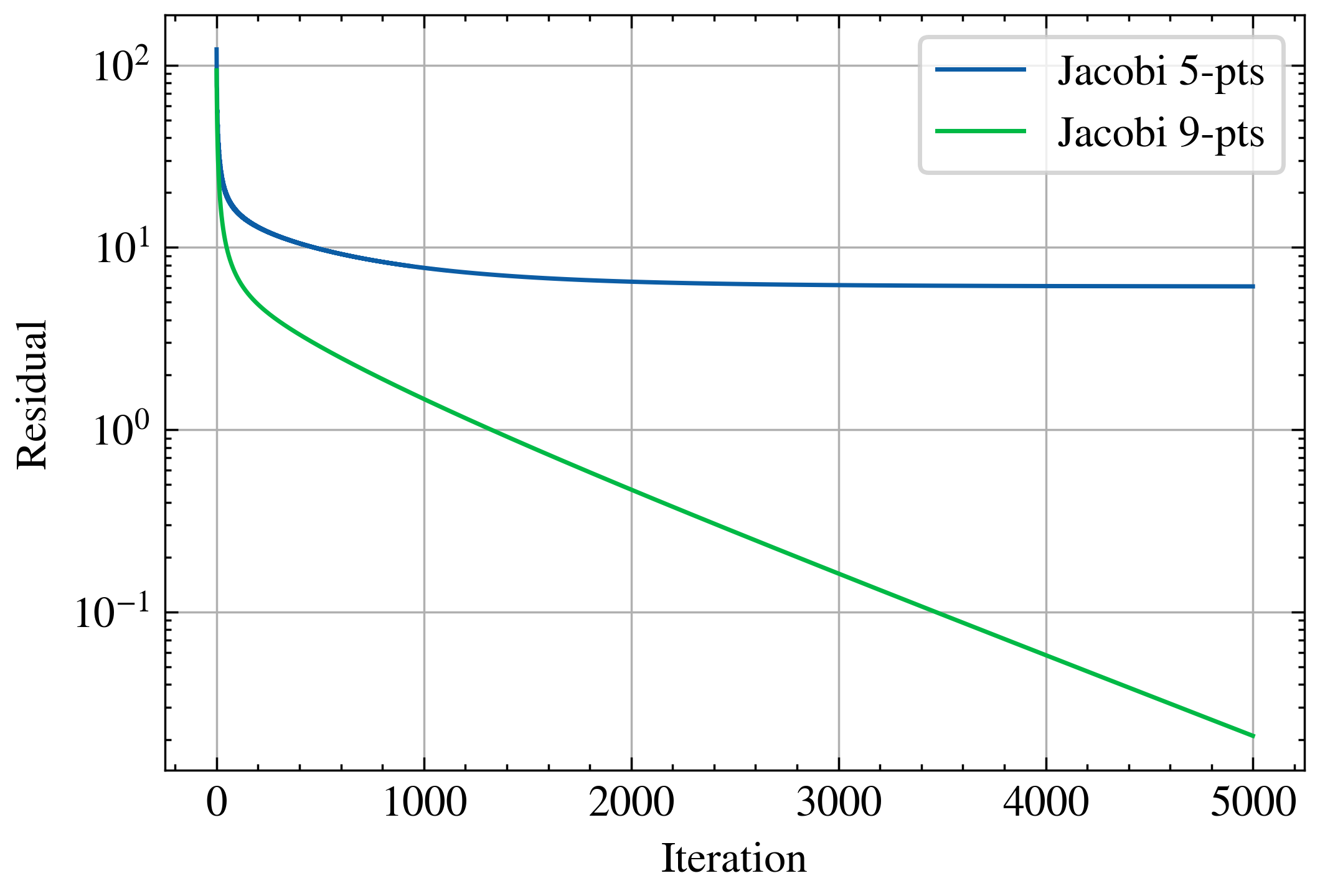 Convergence comparison between 5-point and 9-point Jacobi.