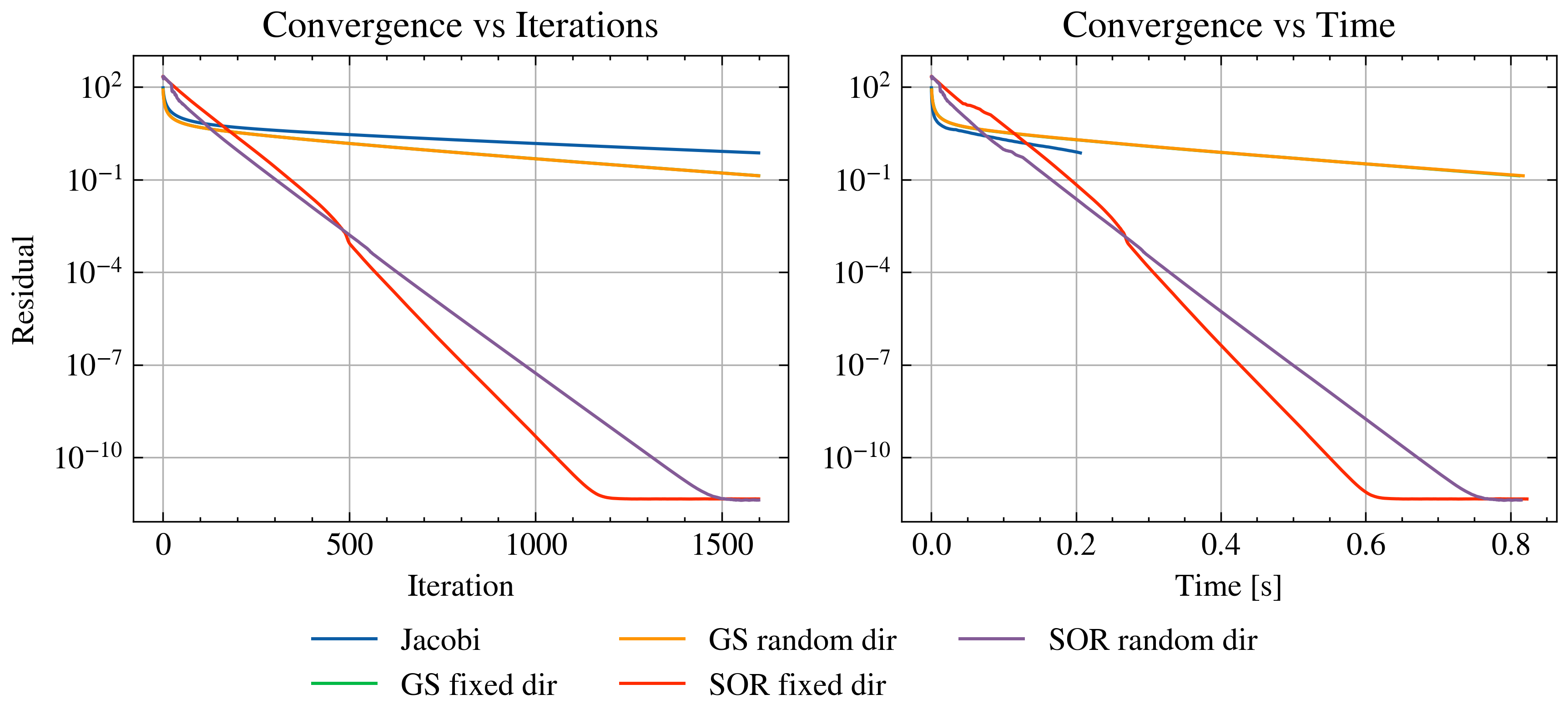Convergence comparison between Jacobi, Gauss-Seidel, and SOR.