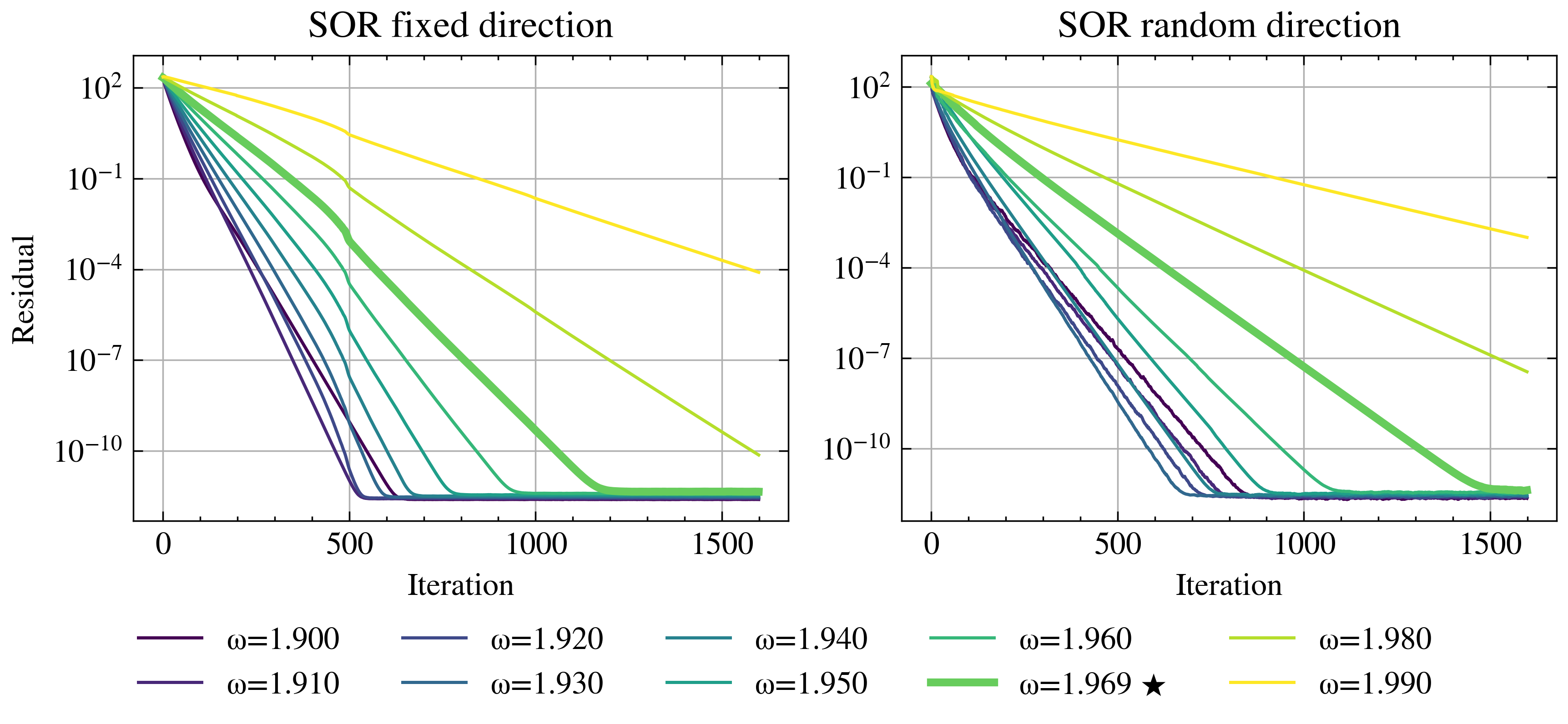 SOR convergence for various $\omega$ values around the theoretical optimum, with fixed and random sweep directions. With $\omega_{th} = 1.969$.