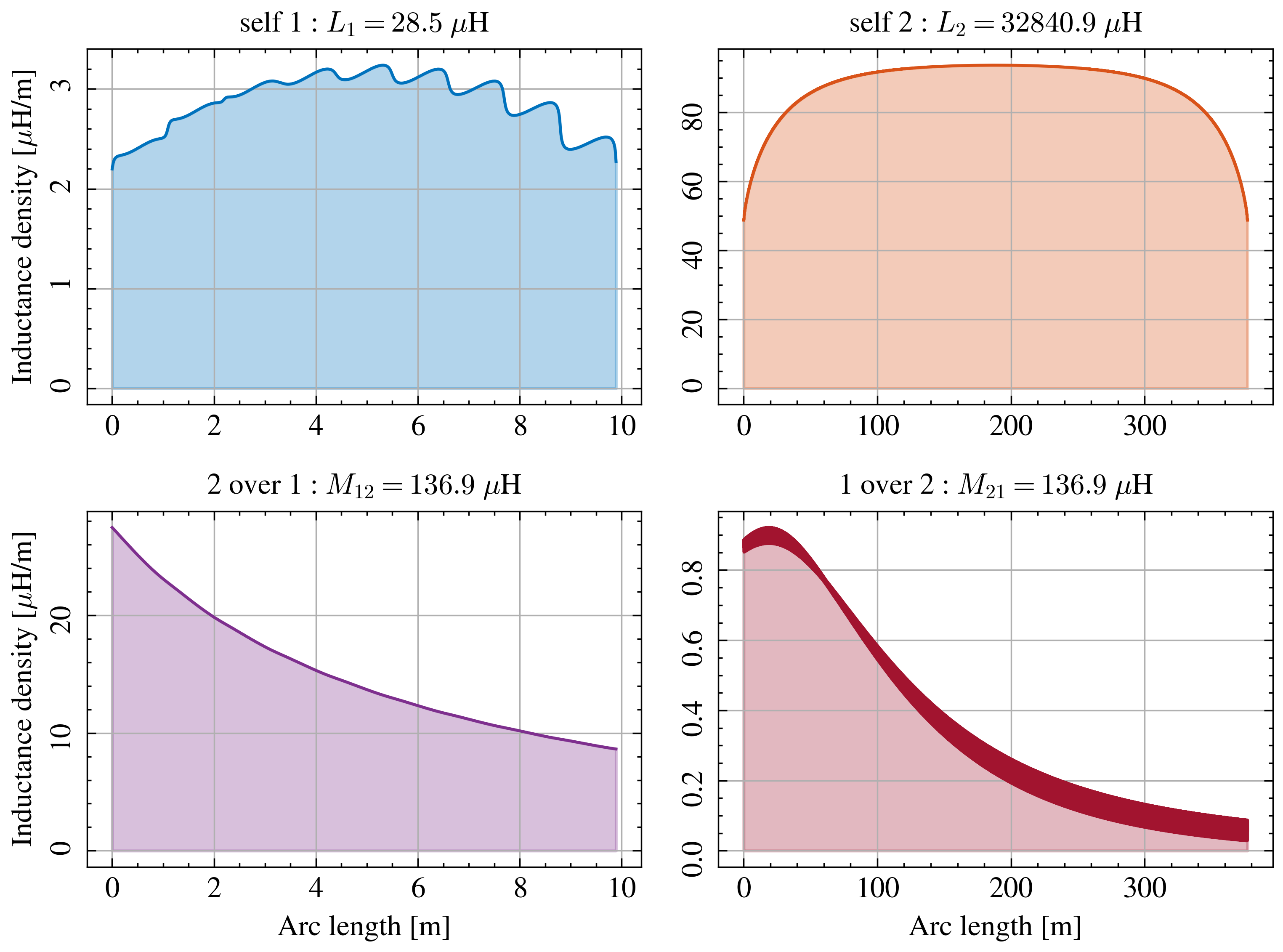 Self and mutual inductance between coil 1 and 2, along their length.